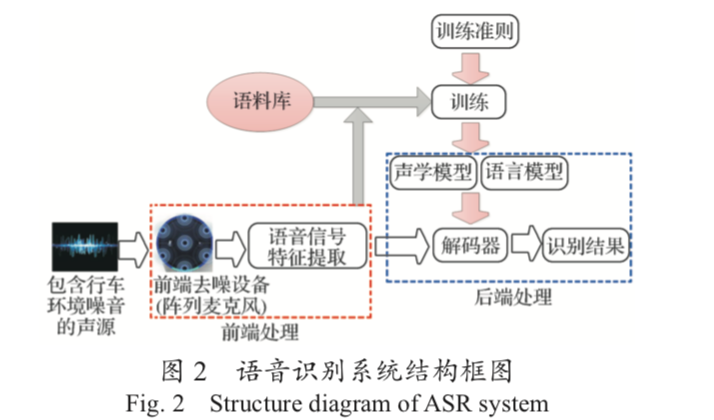 语音识别结构图