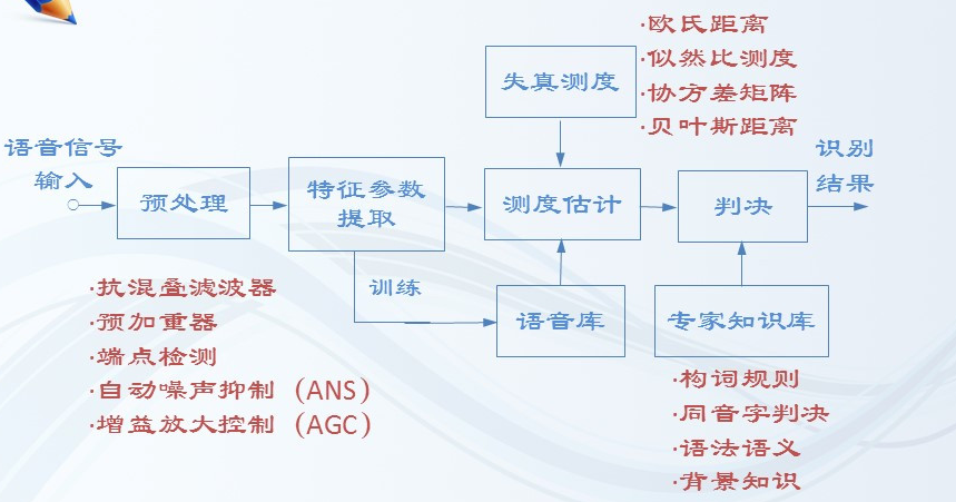 语音识别基本框架